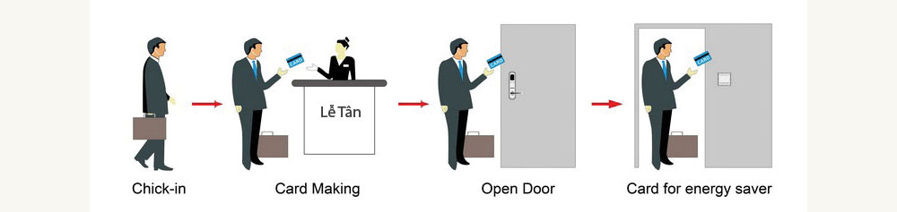 Cách hoạt động của hệ thống khóa từ khách sạn